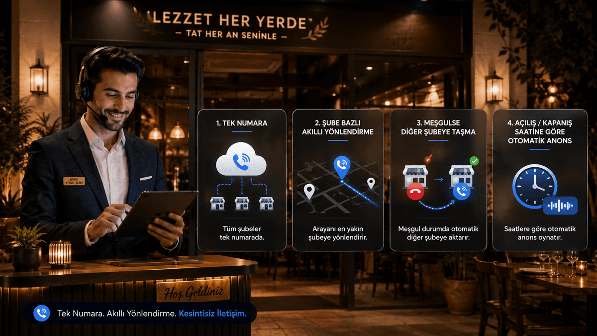 Şube bazlı akıllı çağrı yönlendirmesi ve meşgulde diğer şubeye taşıma özelliğine sahip restoran zincirleri için Sanal Santral bulut altyapısı şeması