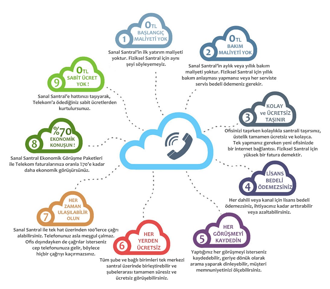 Sanal Santral Avantajları